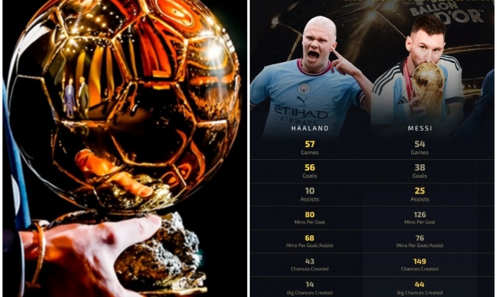 Điểm số của Messi áp đảo, Quả bóng vàng thứ 8 đếm ngày về tay