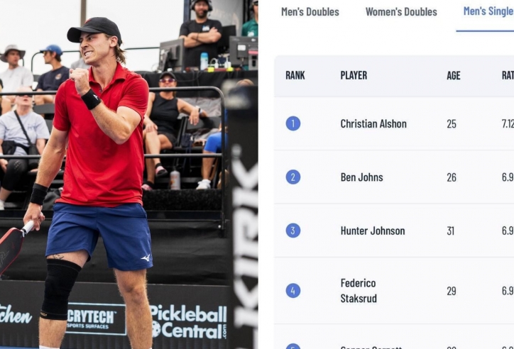 Christian Alshon vượt mặt Ben Johns: Top 1 mới của làng pickleball là ai?