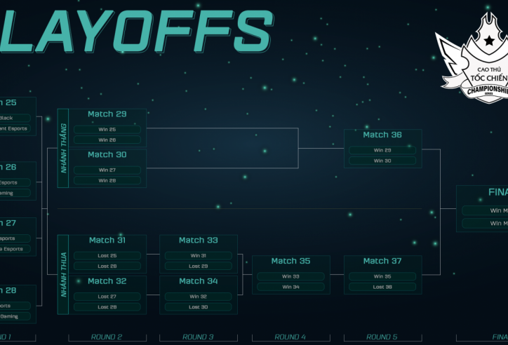 Cao Thủ Tốc Chiến Championship Series (CCS): Lộ diện 8 cái tên góp mặt trong vòng play-offs