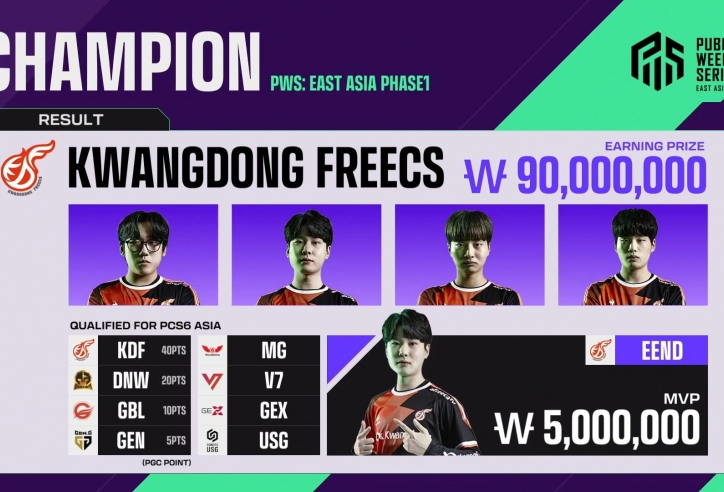 PUBG: KWANGDONG FREECS lên ngôi PWS East Asia Phase 1 - 2022