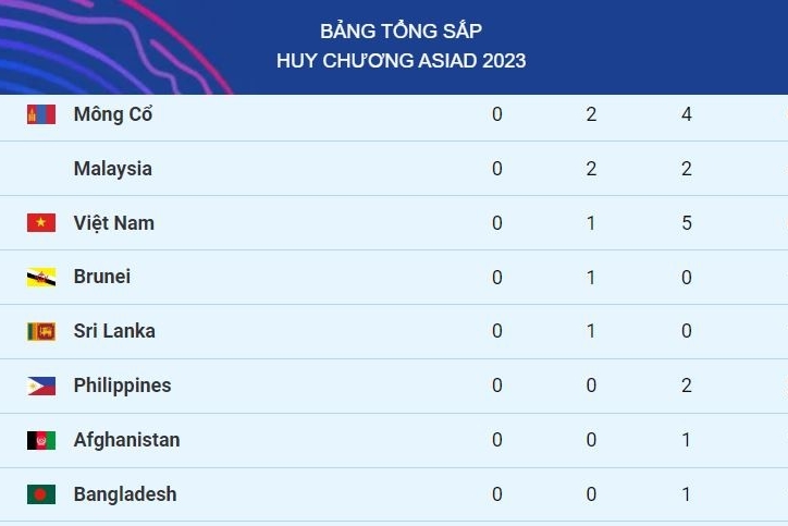 Bảng tổng sắp huy chương Asiad 2023 hôm nay 27/9