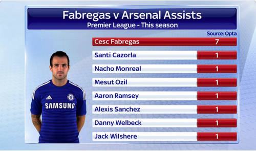 Fabregas ăn đứt cả đội hình Arsenal