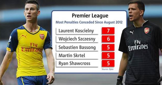 Koscielny và Szczesny là đại họa của Arsenal