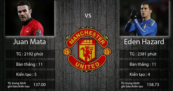 Juan Mata 'ăn đứt' Hazard về khoản thi đấu hiệu quả