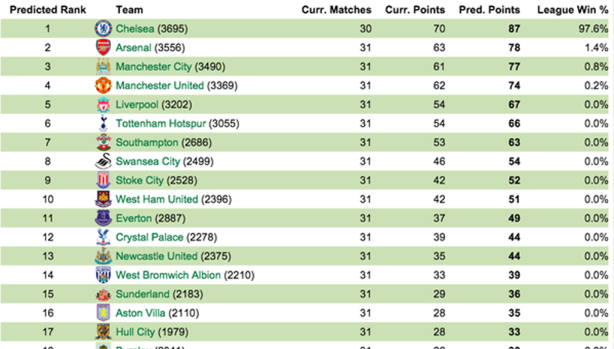 Tỉ lệ vô địch của Chelsea là 97,6%