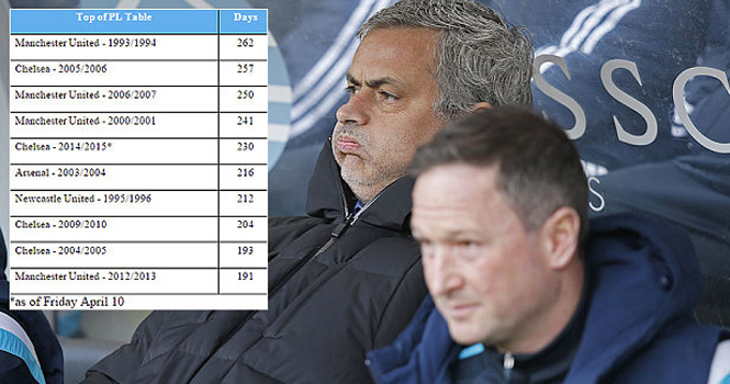 Mourinho: Chelsea sắp lật đổ kỷ lục khủng của M.U