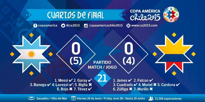 Highlights: Argentina 0-0 Colombia (Tứ kết Copa America 2015)