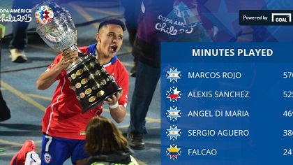 Chelsea hưởng lợi từ Copa America