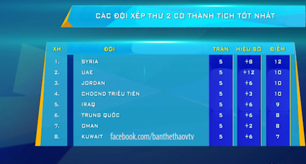 VIDEO: Cơ hội nào đi tiếp cho ĐTVN ở Vòng loại World Cup 2018?