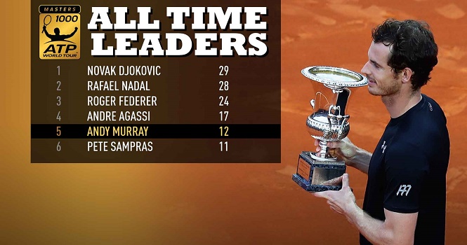 Rome Masters 2016: Hạ đẹp Djokovic, Murray lên ngôi vô địch
