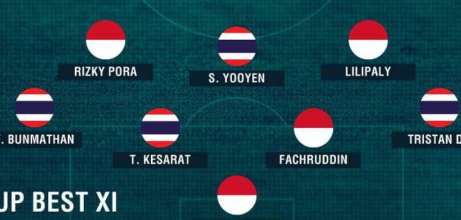 Báo Thái chỉ đưa một cầu thủ VN vào ĐHTB AFF Cup 2016