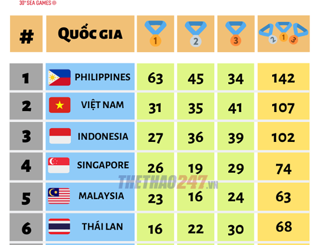 Bảng tổng sắp SEA Games 30 ngày 5/12: Việt Nam xây chắc vị trí thứ 2
