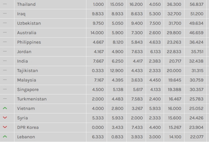 Ha Noi and Binh Duong raise Vietnam up on Asia standings