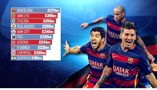 Barca đứng đầu châu Âu về khoản 'chịu chơi'