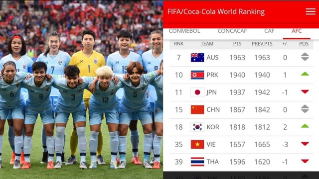 Báo Thái nói gì khi đội nhà bị Việt Nam bỏ xa trên BXH FIFA?