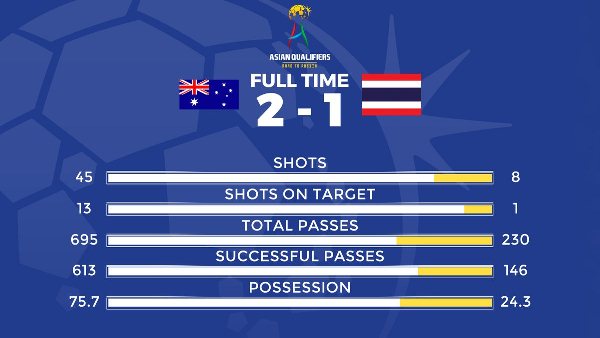 Highlights: Australia 2-1 Thái Lan (Vòng loại World Cup 2018)