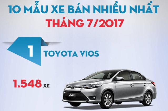 Top 10 mẫu xe ô tô bán chạy nhất tháng 7/2017