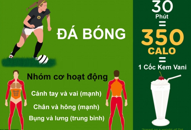 Đá một trận bóng sẽ đốt được bao nhiêu calo?