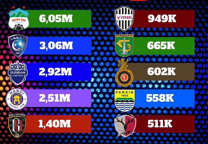 Kênh Youtube HAGL lọt top 10 thế giới, xếp trên đội bóng của Ronaldo