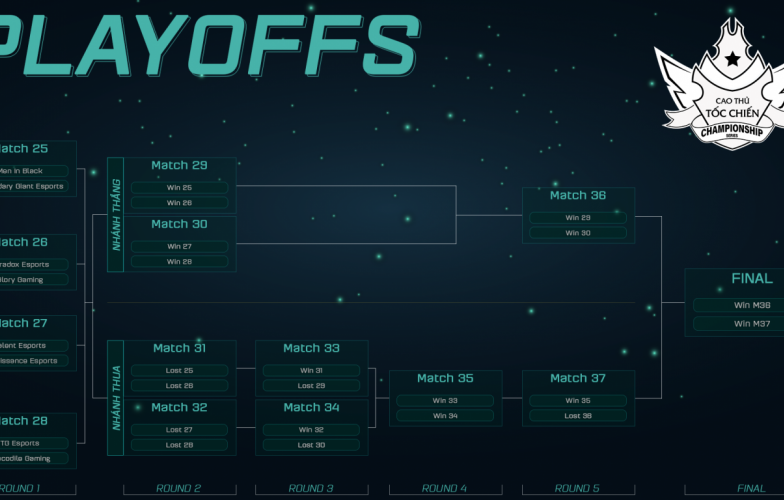 Cao Thủ Tốc Chiến Championship Series (CCS): Lộ diện 8 cái tên góp mặt trong vòng play-offs