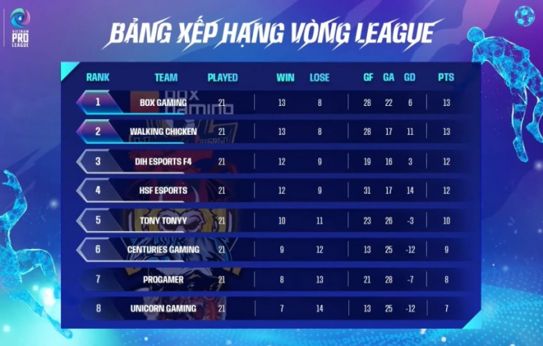 FIFA Online 4: Viet Nam Pro League xác định được 6 cái tên góp mặt ở vòng chung kết