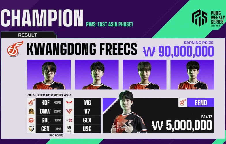PUBG: KWANGDONG FREECS lên ngôi PWS East Asia Phase 1 - 2022