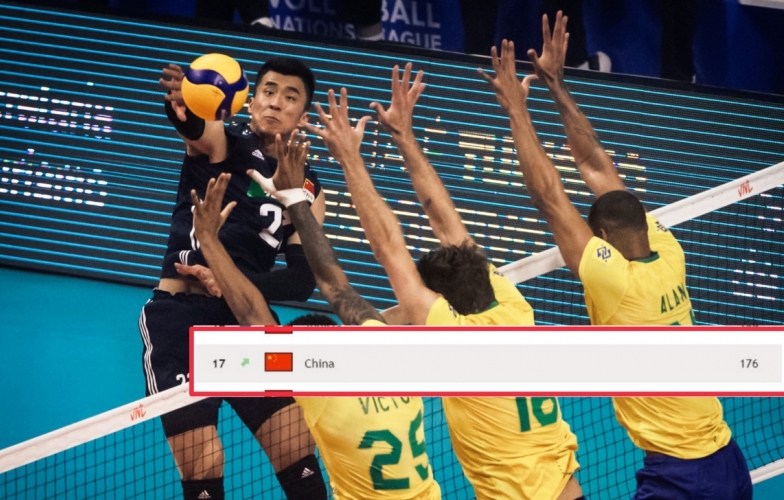 Hạ đội bóng số 1 thế giới, Trung Quốc 'nhảy vọt' trên BXH FIVB