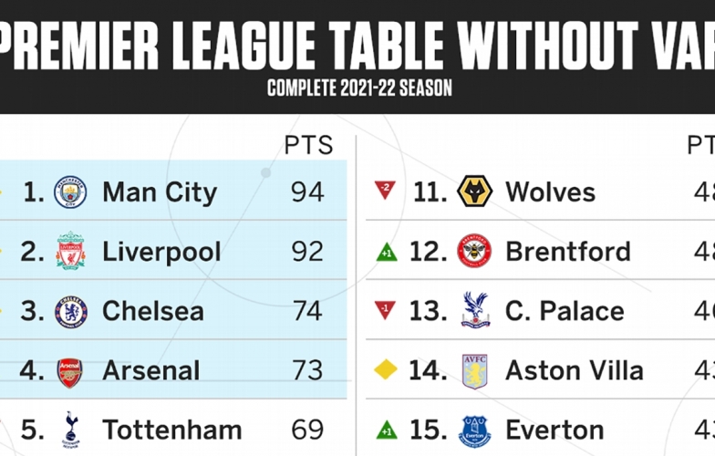 BXH mới của Premier League nếu không có VAR: MU gây bất ngờ