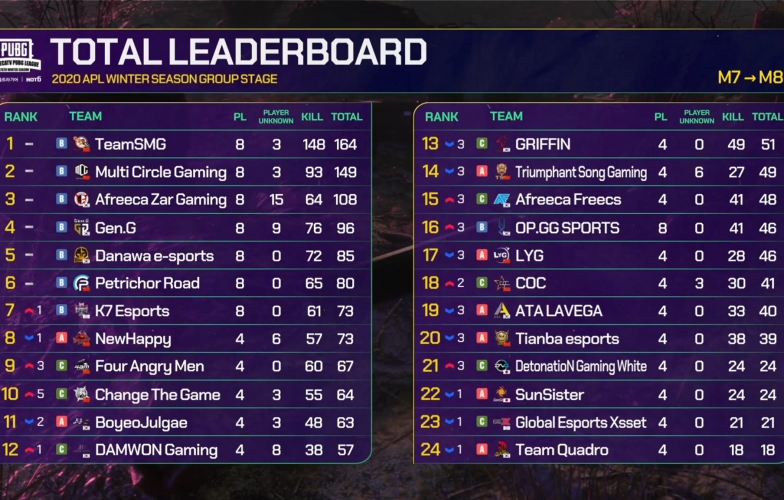 BXH AfreecaTV PUBG League (APL 2020) sau ngày 2