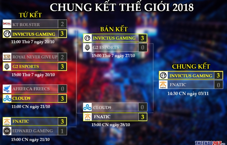 Lịch thi đấu và kết quả CKTG 2018