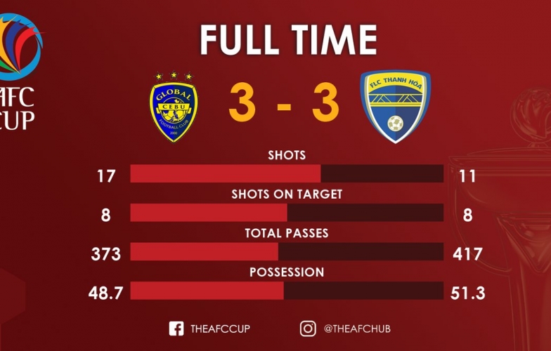 Highlights: Global Cebu 3-3 Thanh Hóa (AFC Cup 2018)