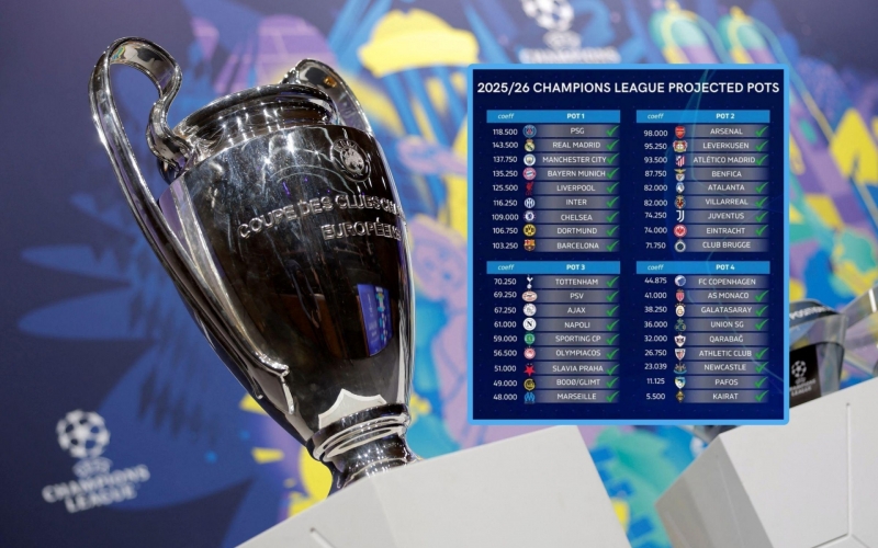 Trực tiếp bốc thăm Champions League 2025/26: PSG đụng Barca, Man City gặp Real Madrid