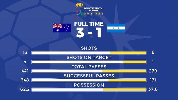 Highlights: Australia 3-1 Honduras (Play-off World Cup 2018)