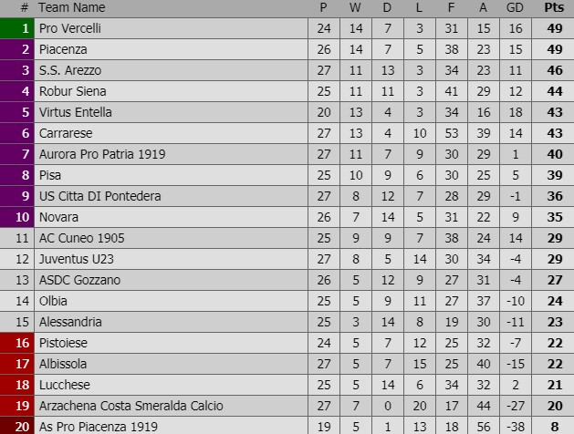 Cuneo, Pro Piacenza, Serie C, Italia, 0-20, phá sản, Nicola Cirigliano