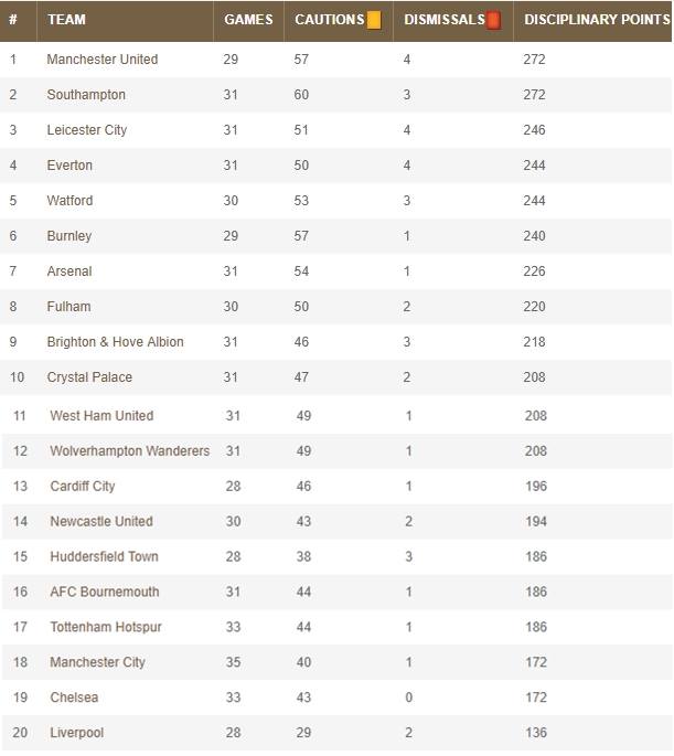 MU chơi xấu nhất Premier League, Man Utd, MU, Liverpool fair-play, Ngoại hạng anh, Premier League