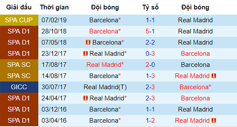 Real vs Barca, Real Madrid vs Barcelona, nhận định bóng đá đêm nay, soi kèo bóng đá, tỷ lệ kèo, nhận định Real vs Barca, dự đoán kết quả bóng đá, dự đoán Real vs Barca.
