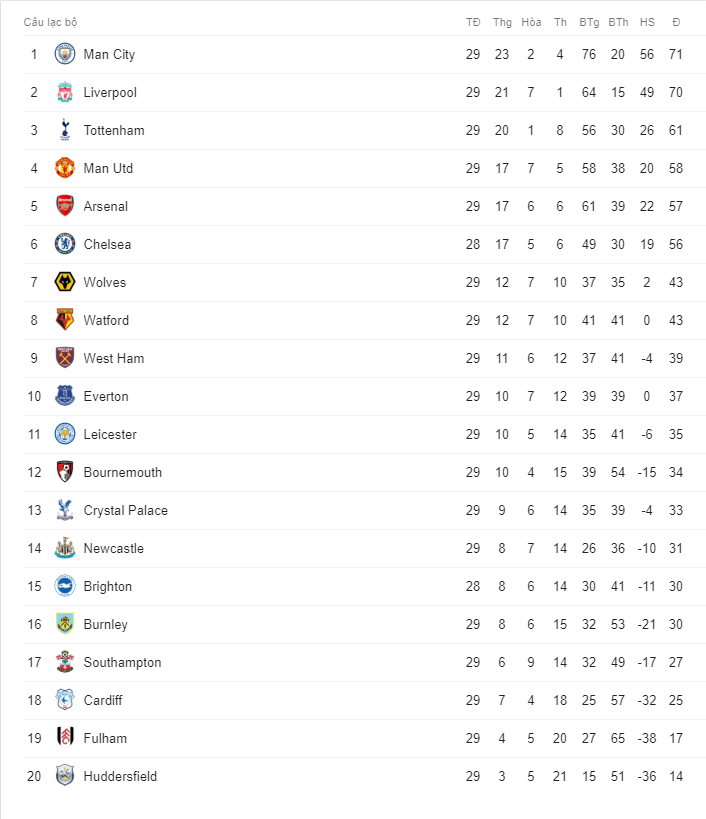 bxh ngoại hạng anh, bảng xếp hạng NHA, bxh NHA, bxh Premier League, MU, Man utd, Liverpool, Chelsea, Arsenal, Man City