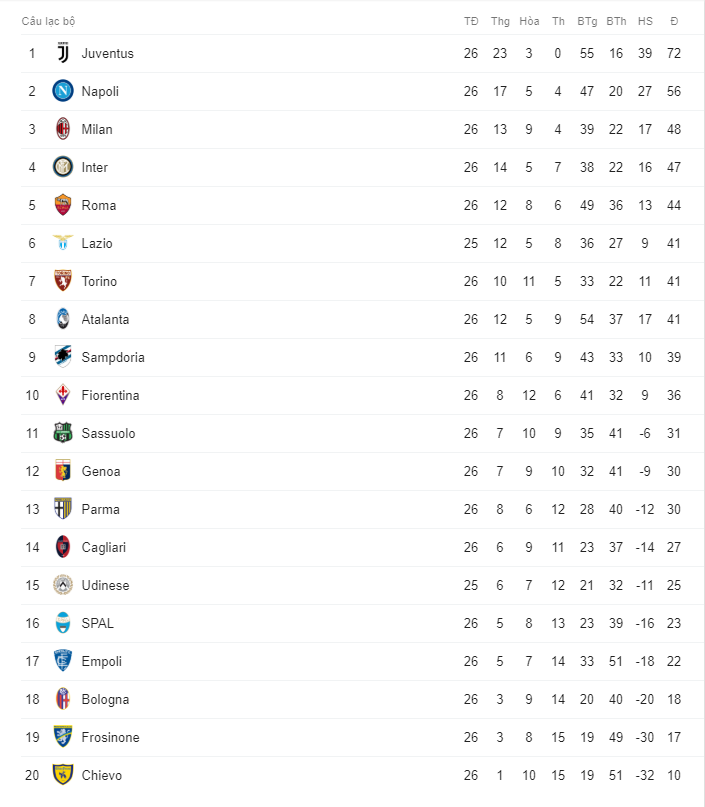 bang xep hang serie a, bxh serie a, bảng xếp hạng, juventus, napoli, ronaldo, serie a