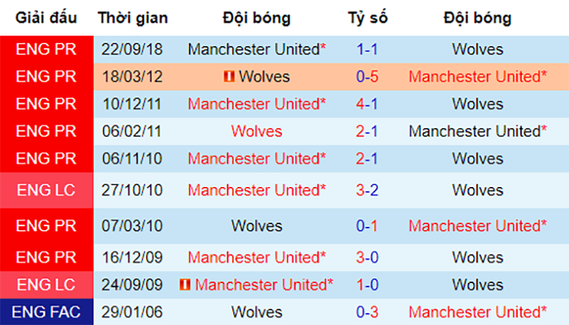 Wolves vs MU, nhận định bóng đá đêm nay, soi kèo bóng đá, tỷ lệ kèo, nhận định Wolves vs MU, dự đoán kết quả bóng đá, dự đoán Wolves vs MU