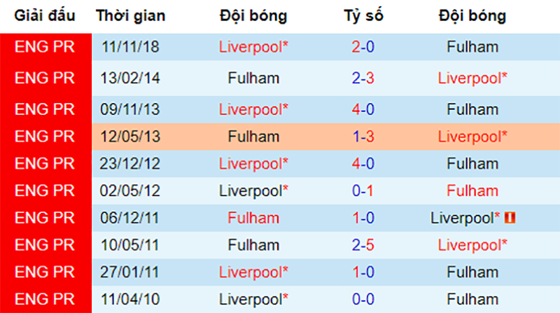 Fulham vs Liverpool, nhận định bóng đá đêm nay, soi kèo bóng đá, tỷ lệ kèo, nhận định Fulham vs Liverpool, dự đoán kết quả bóng đá, dự đoán Fulham vs Liverpool
