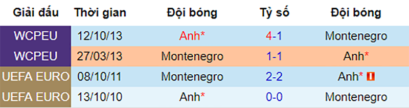 Montenegro vs Anh, soi keo Montenegro vs Anh, Nhận định Montenegro vs Anh, dự đoán Montenegro vs Anh, soi keo bong da hom nay, nhan dinh bong da đêm nay