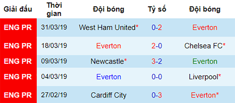 Everton vs Arsenal, nhận định bóng đá đêm nay, soi kèo bóng đá, tỷ lệ kèo, nhận định Everton vs Arsenal, dự đoán kết quả bóng đá, dự đoán Everton vs Arsenal