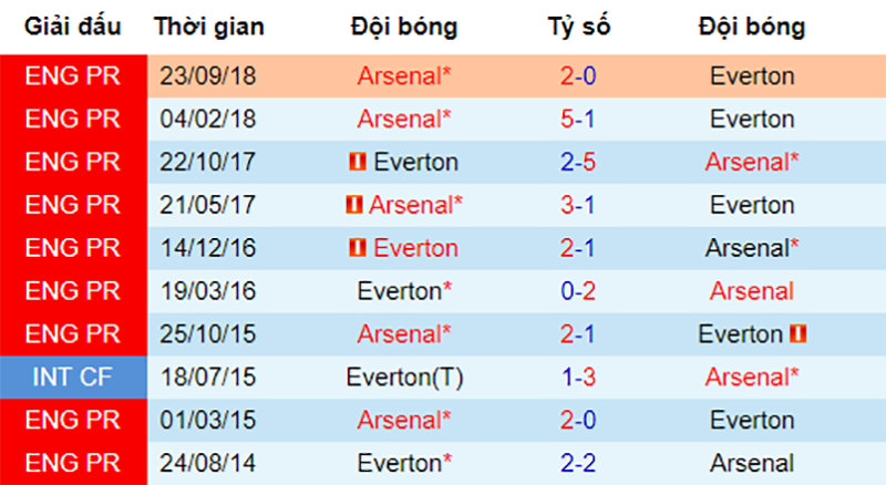 Everton vs Arsenal, nhận định bóng đá đêm nay, soi kèo bóng đá, tỷ lệ kèo, nhận định Everton vs Arsenal, dự đoán kết quả bóng đá, dự đoán Everton vs Arsenal