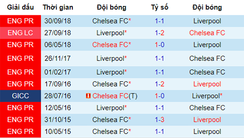 Liverpool vs Chelsea, soi kèo Liverpool vs Chelsea, nhận định Liverpool vs Chelsea, dự đoán Liverpool vs Chelsea, nhận định bóng đá đêm nay, soi kèo bóng đá hôm nay, kèo nhà cái