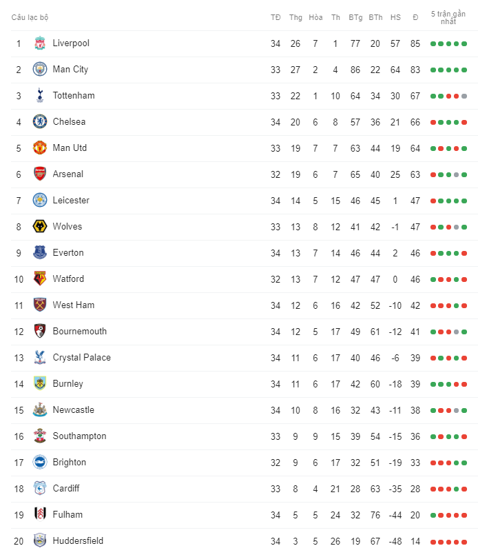 bxh ngoại hạng anh, bảng xếp hạng NHA, bxh NHA, bxh Premier League, bảng xếp hạng Ngoại hạng Anh vòng 34, bxh NHA vòng 34