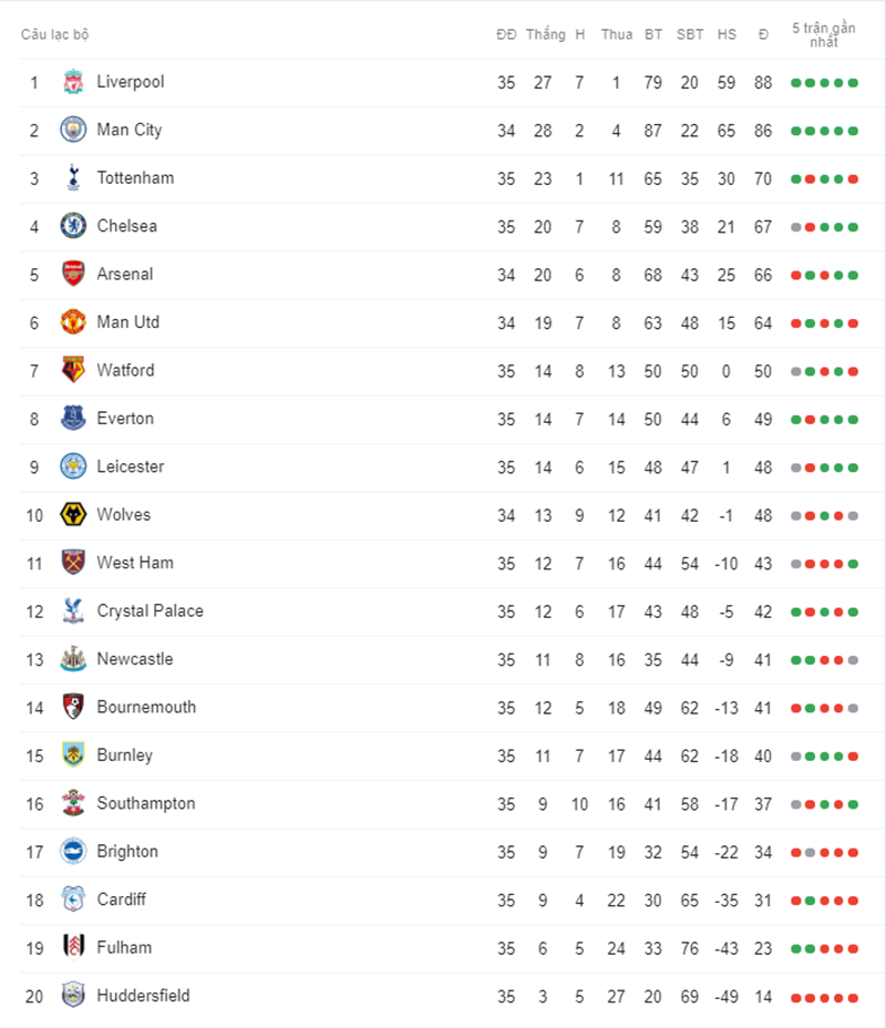 bảng xếp hạng ngoại hạng anh, kết quả ngoại hạng anh, bxh ngoại hạng anh, tottenham vs brighton, kết quả tottenham, bxh nha