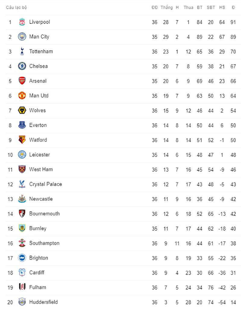bxh ngoại hạng anh, bảng xếp hạng NHA, bxh NHA, bxh Premier League, Tottenham, top 4, tottenham thua