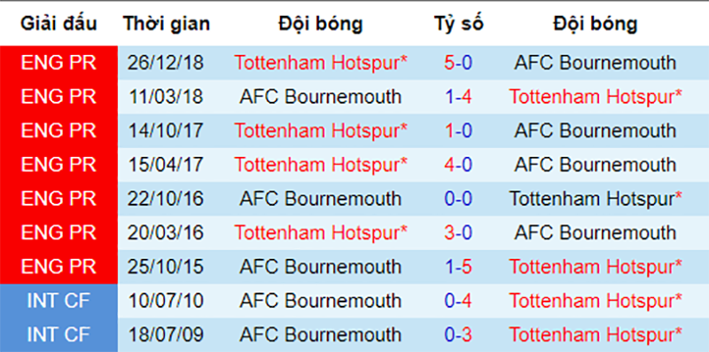 Bournemouth vs Tottenham, soi kèo Bournemouth vs Tottenham, ngoại hạng anh, nhận định Bournemouth vs Tottenham, soi kèo bóng đá hôm nay, dự đoán bóng đá đêm nay
