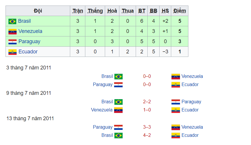 Copa America, không thắng trận nào vẫn vào chung kết copa, paraguay, brazil, brazil vs paraguay, bóng đá nam mỹ