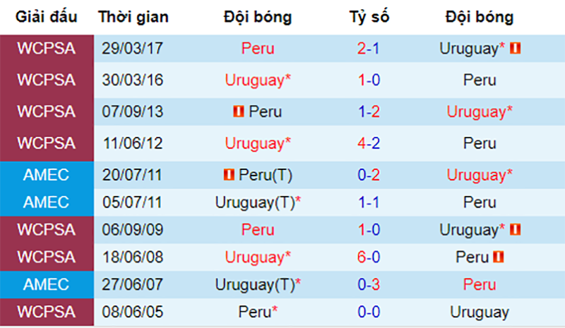 dự đoán Uruguay vs Peru, nhận định Uruguay vs Peru, soi kèo Uruguay vs Peru, Uruguay vs Peru, Uruguay, Peru, copa america